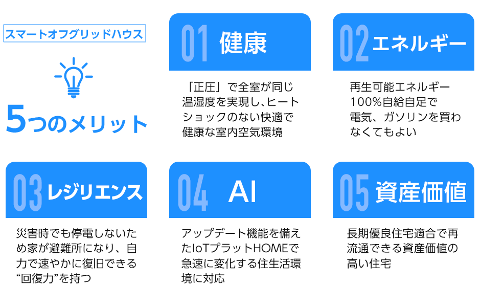 電気を買わない家づくりとは